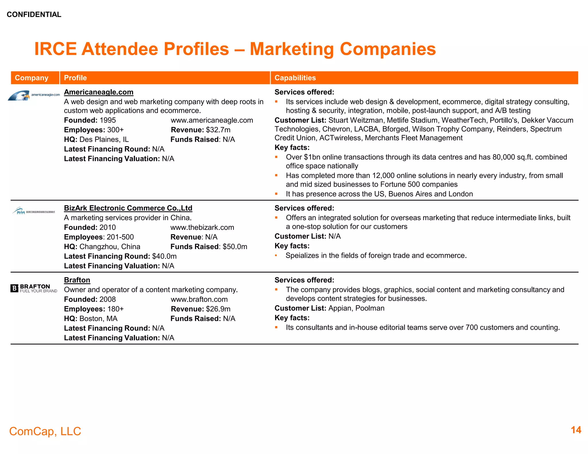 CONFIDENTIAL
ComCap, LLC 14
IRCE Attendee Profiles – Analytics
Company Profile Capabilities
OpinionLab
Provider of voice of customer (VOC) listening technologies
in the United States and internationally
Founded: 1999 www.opinionlab.com
Employees: 30+ Revenue: $11.3m
HQ: Chicago, IL Funds Raised: $15.0m
Latest Financing Round: $15.0m
Latest Financing Valuation: N/A
Services offered:
 Website feedback; data-collection services, such as survey modules, event-driven comment
cards and surveys, and survey invitations
 Mobile feedback that allows its customers to make improvements to mobile Websites,
mobile applications, stores, personnel, and products.
Customer List: Walmart, Bank of America, Ford Motor Company
Key facts:
 Empowers client to leverage the Voice of Customer to make smarter and faster business
decisions.
 Enabling client to give customers a voice from within their customer experience, completely
on their terms, capturing rich context regarding their feedback, and then applying advanced
analytics to take real-time and targeted action.
Optimizely
Provides businesses with the ability to conduct A/B testing,
in which two versions of a page can be compared on the
basis of performance.
Founded: 2010 www.optimizely.com
Employees: 400 Revenue: $75.9m
HQ: San Francisco, CA Funds Raised: $146.2m
Latest Financing Round: $58.0m
Latest Financing Valuation: N/A
Services offered:
 Makes customer-experience optimization software for companies.
 The firm's offering includes a testing product for websites (both desktop and mobile), as well
as a testing solution for iOS apps.
Customer List: Sony, Trulia, Salesforce, CNN, Crate and Barrel, Microsoft Store, Priceline,
REVOLVE and Virgin America.
Key facts:
 Optimizely is the number one most adopted optimization platform among the Alexa Top
10,000 Websites.
Quantcast
A digital advertising company specialized in audience
measurement and real-time advertising.
Founded: 2006 www.quantcast.com
Employees: 540 Revenue: $62.7m
HQ: San Francisco, CA Funds Raised: $65.3m
Latest Financing Round: $8.0m
Latest Financing Valuation: N/A
Services offered:
 Processes real-time data at the intersection of commerce and culture, providing useful,
actionable insights for brands and publishers.
Customer List: American Express, Buzzfeed, Accuweather, Sprint
Key facts:
 Quantcast data centers process more than 800,000 transactions per second and the
company states that it produces accurate audience measurement to over 100 million web
destinations
 