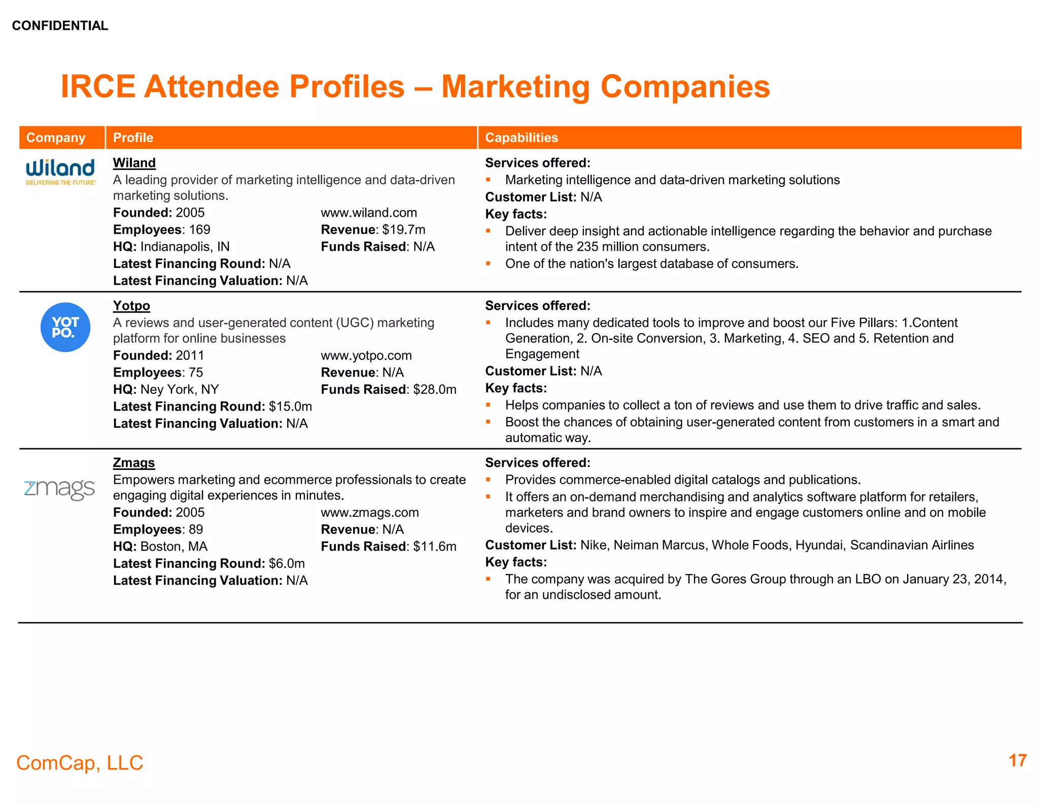 CONFIDENTIAL
ComCap, LLC 17
IRCE Attendee Profiles – etailers
Company Profile Capabilities
Blitsy
The most modern and comprehensive site for crafters
looking to buy the supplies they need to turn ideas into
finished projects
Founded: 2009 www.blitsy.com
Employees: 30+ Revenue: $1.0m
HQ: Chicago, IL Funds Raised: $10.8m
Latest Financing Round: $6.2m
Latest Financing Valuation: $22.3m
Services offered:
 Provides DIYers and hardcore crafters the ability to shop, learn and become inspired to turn
their ideas into finished projects.
Customer List: N/A
Key facts:
 The latest funding will be used to grow Blitsy into a global player in the arts and crafts retail
space.
 With a customer repurchase rate of nearly 90%, and sales to crafters in more than 70
countries, an international expansion of its efforts is a logical next step for the DIY hub
 It operates in a total of 19 markets, primarily in Germany but also in Europe, the United
States and Asia
BucketFeet
Manufacturer of artist designed footwear
Founded: 2007 www.bucketfeet.com
Employees: 40 Revenue: $1.0m
HQ: Chicago, IL Funds Raised: $16.1m
Latest Financing Round: $3.0m
Latest Financing Valuation: N/A
Services offered:
 The company offers a range of designer shoes for men, women and children to choose from
their online store.
 All the manufacturing and distribution is handled by BucketFeet, and artists walk away with
a minimum of $250 as a down-payment and $1/shoe sold.
Customer List: N/A
Key facts:
 Works with over 20,000 artists from 100 countries.
 Its network includes artists in every medium: painters, graphic designers, graffiti writers,
street artists, photographers, and others
Dogeared
Designs and manufactures jewelry
Founded: 1991 www.dogeared.com
Employees: 51-200 Revenue: $18.4m
HQ: Culver City, CA Funds Raised: N/A
Latest Financing Round: N/A
Latest Financing Valuation: N/A
Services offered:
 The company's offerings include necklaces, bracelets, earrings, rings and others
Customer List: N/A
Key facts:
 In 2016, the company plans to establish its first retail store in California. Visitors to the store
will be able to use Dogeared’s in-store app to create their own customized “Create With
Heart” necklace, which will be ready in minutes.
 The store will also carry items, including home accessories and art from local designers
 