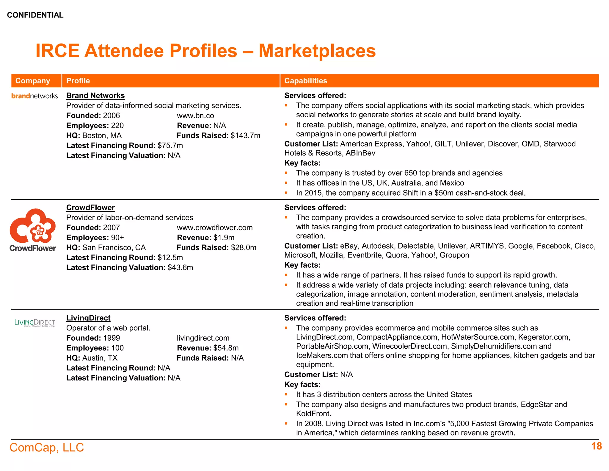 CONFIDENTIAL
ComCap, LLC 18
IRCE Attendee Profiles – etailers
Company Profile Capabilities
MeUndies
MeUndies is a lifestyle brand that is transforming the way
people perceive and purchase their basics.
Founded: 2011 www.meundies.com
Employees: 50 Revenue: N/A
HQ: Culver City, CA Funds Raised: $10.4m
Latest Financing Round: $7.0m
Latest Financing Valuation: N/A
Services offered:
 As a vertically integrated, direct-to-consumer company, it performs all activities ranging from
design and manufacturing, to marketing and web design & development, to fulfilment and
shipping, and delivery
 It also makes other products like sweaters, sweat pants, t-shirts, and hats.
Customer List: N/A
Key facts:
 In 2014, the company saw a 400% growth in revenue
 It is a luxury undergarment business aimed at the younger demographic
Power Equipment Direct
An online retail company.
Founded: 2002
powerequipmentdirect.co
m
Employees: 60 Revenue: $24.2m
HQ: Bolingbrook, IL Funds Raised: N/A
Latest Financing Round: N/A
Latest Financing Valuation: N/A
Services offered:
 Operates ten niche web sites selling different types of outdoor power equipment, including
air compressors, chainsaws, electric generators, log splitters, lawn mowers, snow blowers,
sump pumps, water pumps and accessories.
Customer List: N/A
Key facts:
 On March 8, 2013 Power Equipment Direct launched its thirteenth niche web store, String
Trimmers Direct. This site sells a variety of string trimmers and accessories.
 In May 2015 Power Equipment Direct acquired eComfort.com, a direct to consumer online
store in the heating and cooling (HVAC) industry
Really Good Stuff
Supplier of classroom products and teaching tools.
Founded: 1992 www.reallygoodstuff.com
Employees: 201 Revenue: $62.8m
HQ: Monroe, CT Funds Raised: N/A
Latest Financing Round: N/A
Latest Financing Valuation: N/A
Services offered:
 Providing products and services that help teachers make a difference in children’s lives.
 A one-stop shop for supplying entire schools and districts with bulk purchases at discount
prices.
Customer List: N/A
Key facts:
 Designed specifically for teachers by teachers.
 Fun and creative teaching tools for today’s childcare providers, preschool and classroom
teachers, and school / district administrators.
 