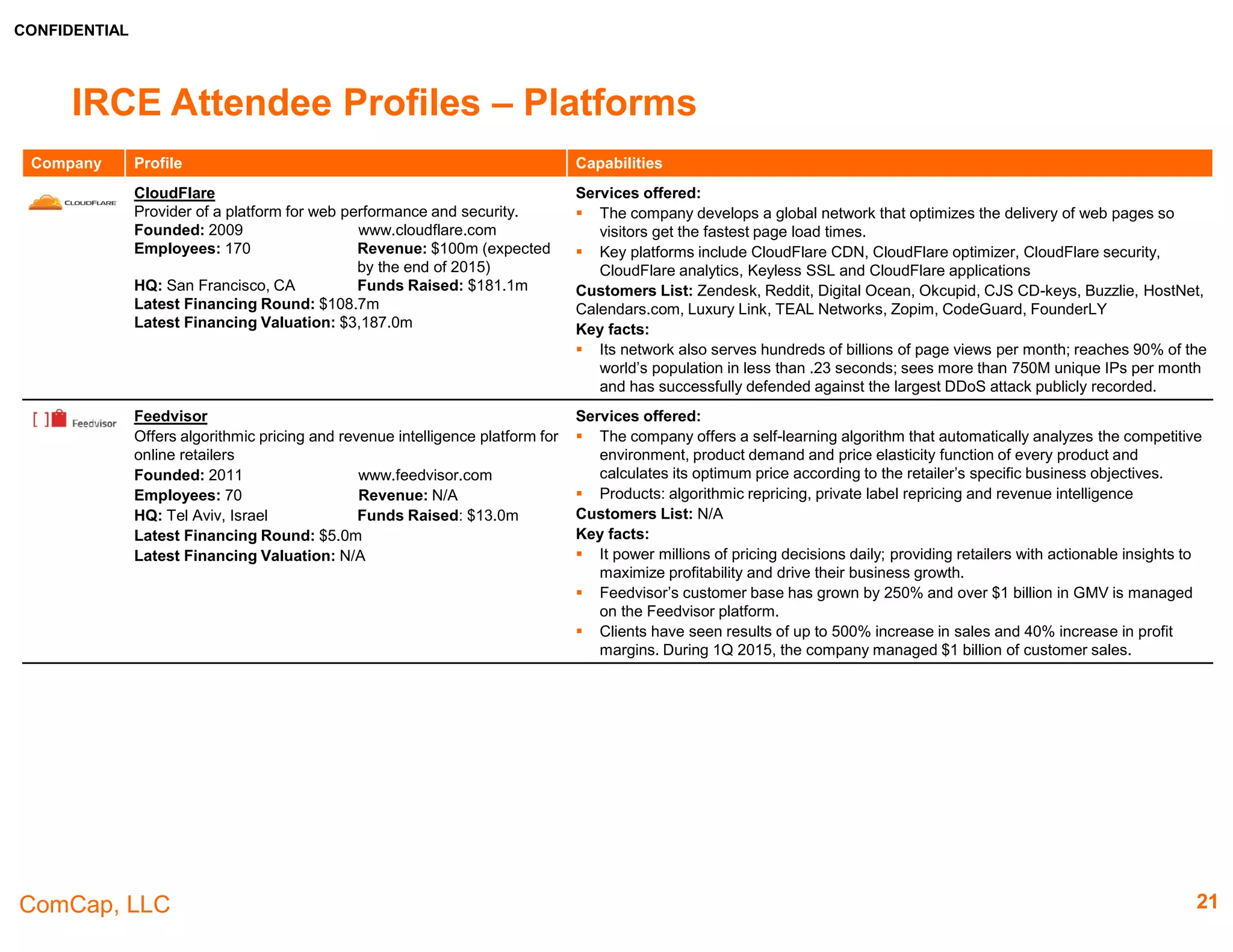 CONFIDENTIAL
ComCap, LLC 21
IRCE Attendee Profiles – Marketing
Company Profile Capabilities
BizArk Electronic Commerce Co.,Ltd
A marketing services provider in China.
Founded: 2010 www.thebizark.com
Employees: 201-500 Revenue: N/A
HQ: Changzhou, China Funds Raised: $50.0m
Latest Financing Round: $40.0m
Latest Financing Valuation: N/A
Services offered:
 Offers an integrated solution for overseas marketing that reduce intermediate links, built a
one-stop solution for our customers
Customer List: N/A
Key facts:
• Specializes in the fields of foreign trade and ecommerce.
Brafton
Owner and operator of a content marketing company.
Founded: 2008 www.brafton.com
Employees: 180+ Revenue: $26.9m
HQ: Boston, MA Funds Raised: N/A
Latest Financing Round: N/A
Latest Financing Valuation: N/A
Services offered:
 The company provides blogs, graphics, social content and marketing consultancy and
develops content strategies for businesses.
Customer List: Appian, Poolman
Key facts:
 Its consultants and in-house editorial teams serve over 700 customers and counting.
Emarsys North America
Emarsys provides B2C Marketing Cloud technology to over
1,500 leading companies.
Founded: 2000 http://emarsys.com
Employees: 500-1,000 Revenue: N/A
HQ: Vienna, Wien Funds Raised: $33.0m
Latest Financing Round: $33.0m
Latest Financing Valuation: N/A
Services offered:
 The platform includes true personalization, data collection & unified profile, marketing
automation, cross channel execution, reporting & insights and enhance - marketplace
Customer List: eBay, Canon, Aman Resorts, Britannia Hotels, Lesara, Rakuten, Blue-
tomato.com, The Conran Shop, Prezzyboz.com, Topps Tiles, Thomas Sabo, UniCredit, Volvo,
WorldShop Lufthansa, Mytheresa.com
Key facts:
 Raised funds to expand globally. Prior, to raising the funds, the company had operations in
11 countries, and annual revenue of €30.0m - €35.0m
LiveIntent
A web platform that offers full-service e-mail advertising
services for marketers and publishers.
Founded: 2009 www.liveintent.com
Employees: 160+ Revenue: $6.9m
HQ: New York, NY Funds Raised: $65.1m
Latest Financing Round: $32.5m
Latest Financing Valuation: N/A
Services offered:
 The company operates an online platform enabling newsletter publishers to monetize their
product in real time.
Customers List: Yellowstone Country Montana, The Grommet, InteractiveOne,
FlightNetwork.com, Reader's digest
Key facts:
 The LiveIntent platform helps over 450 top brands deliver marketing and advertising
messages to over 110MM unique, engaged people each month, in emails sent by 750 top
US publishers and brands to their loyal subscribers.
 In 2015, the company raised funds to build out the platform and expand globally.
 