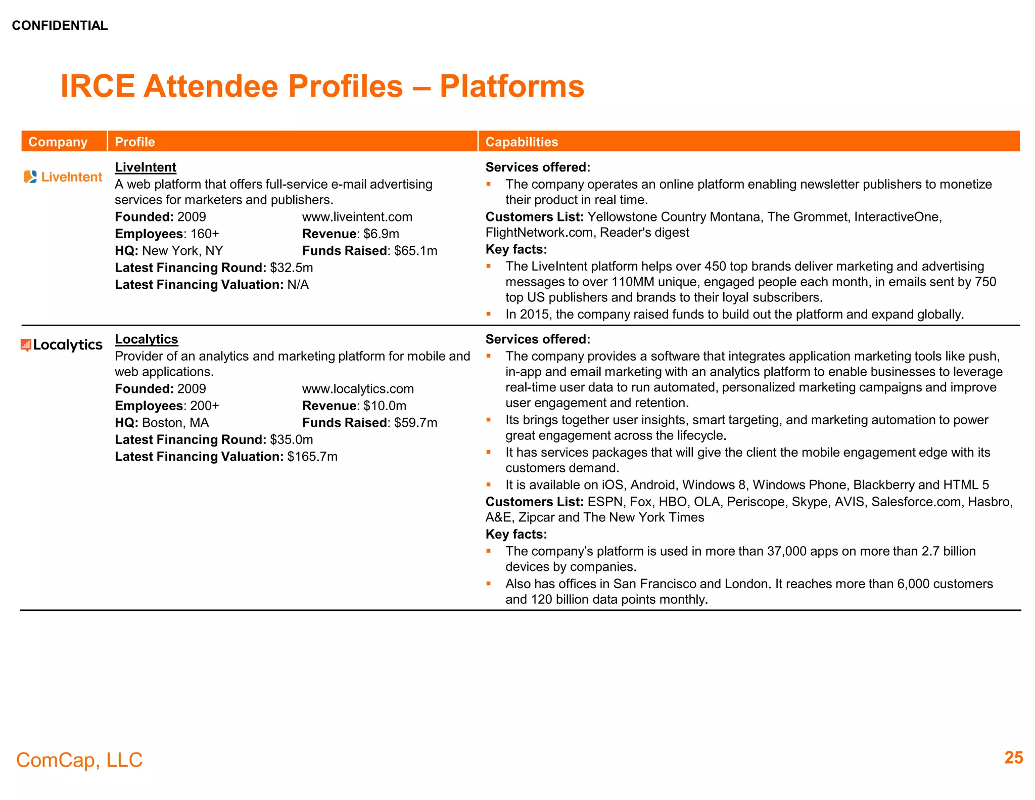 CONFIDENTIAL
ComCap, LLC 25
IRCE Attendee Profiles – Marketing
Company Profile Capabilities
Tealium
Provider of web analytics and digital marketing software.
Founded: 2008 www.tealium.com
Employees: 212 Revenue: N/A
HQ: San Diego, CA Funds Raised:
$77.9m
Latest Financing Round: $30.7m
Latest Financing Valuation: N/A
Services offered:
 Sells enterprise tag management and marketing software.
Customer List: Cathay Pacific Airways, Domino’s Pizza, HanesBrands, Kimberly-Clark and the
United States Postal Service
Key facts:
 Tealium has been named to the Inc. 5000, which recognizes the fastest-growing private
companies in the U.S.
Trinity Insight
Provides eCommerce consulting and Internet marketing
services.
Founded: 2005 www.trinityinsight.com
Employees: 11-50 Revenue: N/A
HQ: Philadelphia, PA Funds Raised: N/A
Latest Financing Round: N/A
Latest Financing Valuation: N/A
Services offered:
 eCommerce consulting services include site wireframing and architecture, eCommerce
design and creative services, Web analytics consulting, and wireframing and design
 Search services comprise search engine optimization and paid search management
 Testing and optimization services include eCommerce optimization
 Others include user experience, SEO, and ecommerce health report
Customers List: SKIS.com. LEONISA, Pinnacle Promotions, Readingglasses.com, Electric
Fireplaces Direct, Bulk Reef Supply, Home Wet Bar, Smiley Cookie, Dick's liberty Travel
Key facts:
 Trinity is an authorized Google Analytics partner (since 2007) and an authorized Adwords
and Bing advertising Partner. Trinity is an INC 5000 company since 2014.
Visual IQ
Provider of solutions for marketing and investment
decision.
Founded: 2006 www.visualiq.com
Employees: 245 Revenue: N/A
HQ: Needham, MA Funds Raised: $15.0m
Latest Financing Round: $12.0m
Latest Financing Valuation: N/A
Services offered:
 Offers software products which specializes in serving media agencies and forward-thinking
marketers.
 Provides both executive-level and practitioner-level recommendations to improve your
marketing performance.
Customer List: AT&T, American Express, Appllo, BestBuy, Avery
Key facts:
 Visual IQ was named a leader in cross channel attribution in 2014 by a leading market
research firm.
 The company is a member of the Advertising Technology, Data, Public Policy and CFO
Councils of the IAB, as well as on the Standards Committee of the Digital Analytics
Association.
 