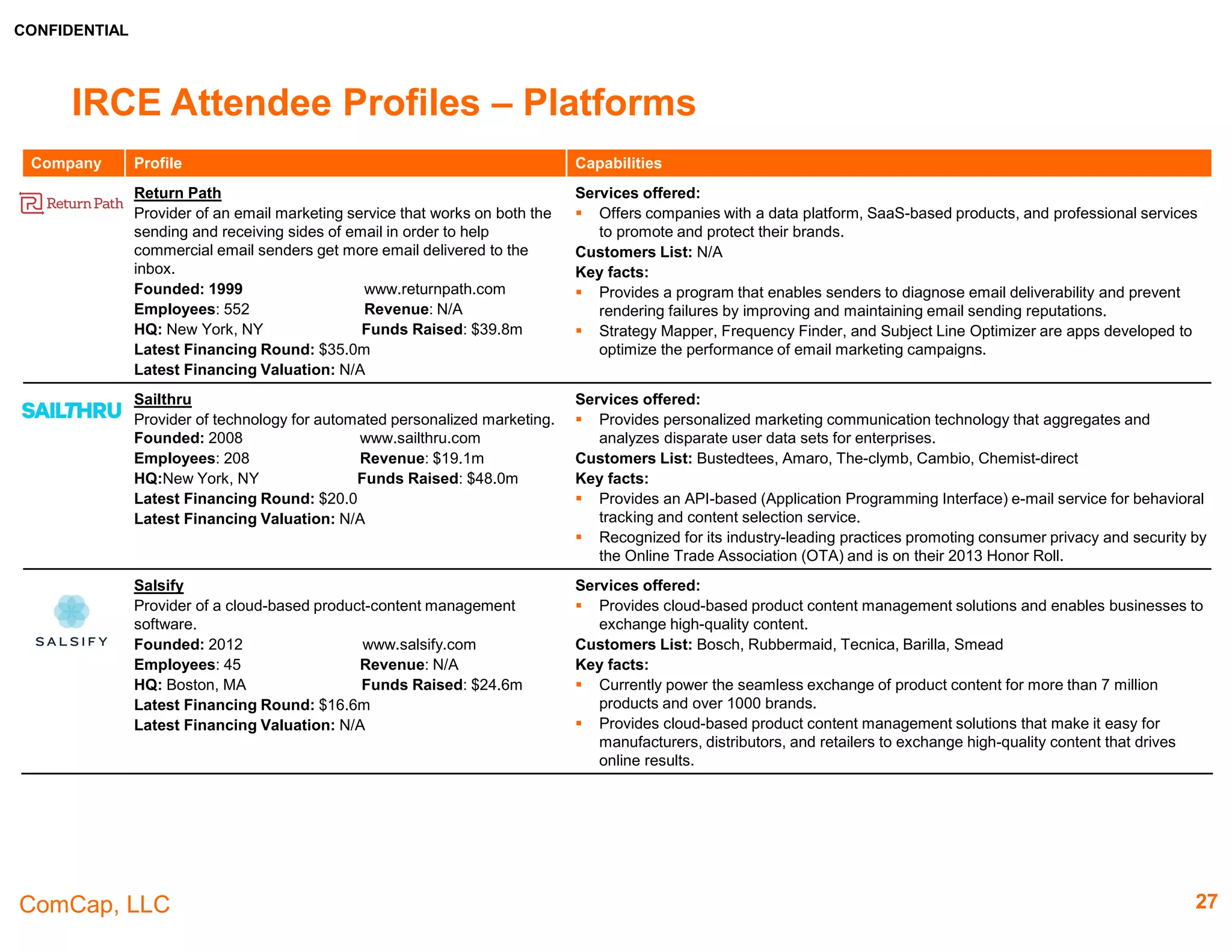 CONFIDENTIAL
ComCap, LLC 27
IRCE Attendee Profiles – Marketing
Company Profile Capabilities
Zmags
Empowers marketing and ecommerce professionals to
create engaging digital experiences in minutes.
Founded: 2005 www.zmags.com
Employees: 89 Revenue: N/A
HQ: Boston, MA Funds Raised:
$11.6m
Latest Financing Round: $6.0m
Latest Financing Valuation: N/A
Services offered:
 Provides commerce-enabled digital catalogs and publications.
 It offers an on-demand merchandising and analytics software platform for retailers,
marketers and brand owners to inspire and engage customers online and on mobile
devices.
Customer List: Nike, Neiman Marcus, Whole Foods, Hyundai, Scandinavian Airlines
Key facts:
 The company was acquired by The Gores Group through an LBO on January 23, 2014, for
an undisclosed amount.
 