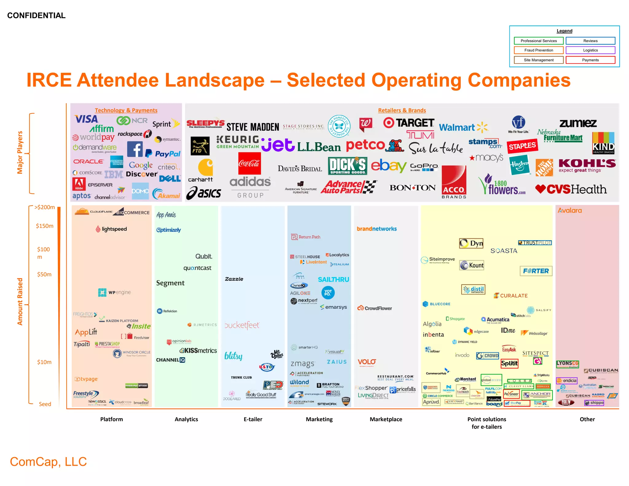 CONFIDENTIAL
ComCap, LLC 3
IRCE Attendee Landscape – Selected Operating Companies
Platform E-tailer
MajorPlayersAmountRaised
Seed
>$200m
Marketing Marketplace Point Solutions & Site
Infrastructure
Other
$150m
$100m
$50m
Technology & Payments Retailers & Brands
$10m
Analytics
Professional Services
Fraud Prevention
Reviews
Logistics
Site Management
Legend
Payments
 