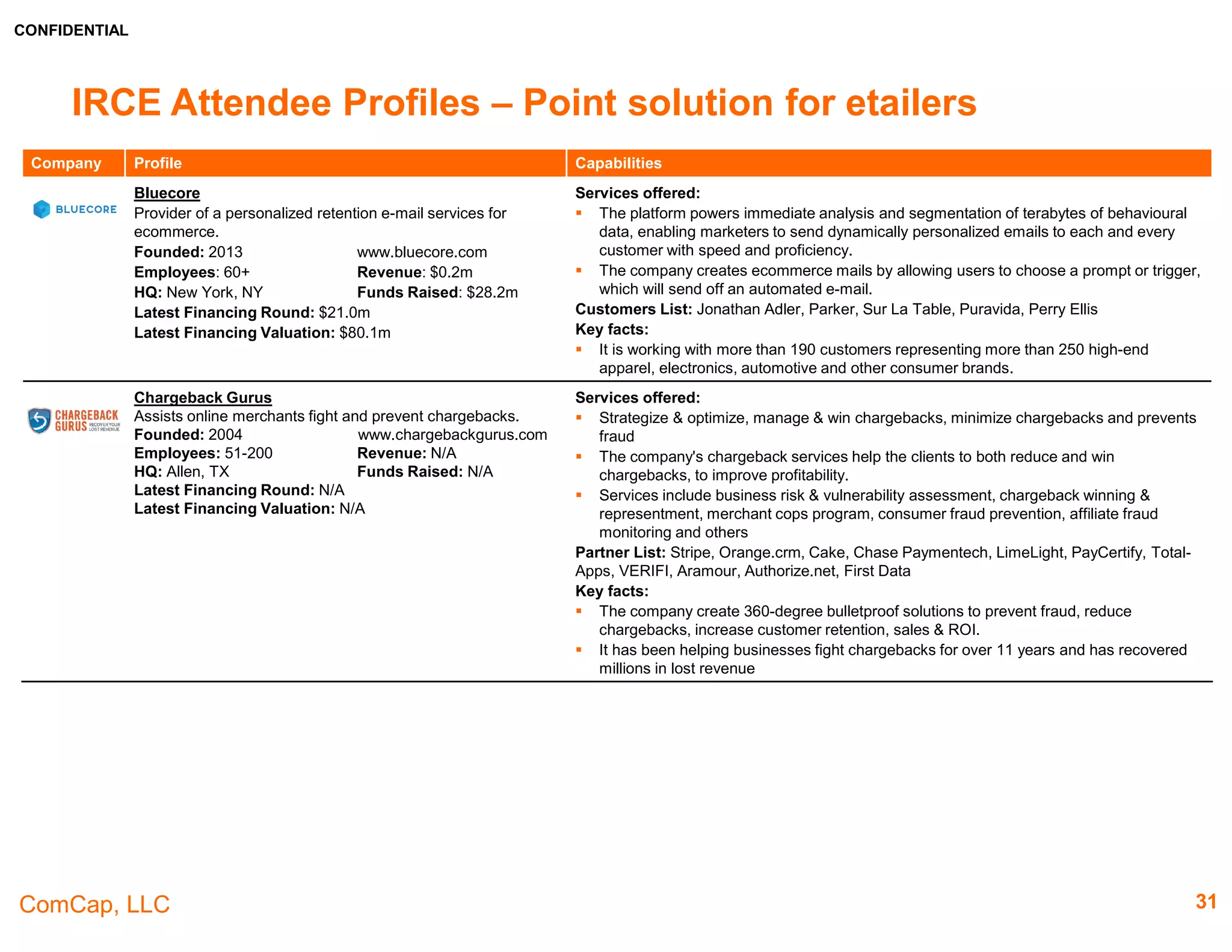 CONFIDENTIAL
ComCap, LLC 31
IRCE Attendee Profiles – Point Solutions & Site Infrastructure
Company Profile Capabilities
Barilliance
Provides website personalization technologies that enable
e-commerce sites to drive revenue and conversion rates.
Founded: 2009 www.barilliance.com
Employees: 11-50 Revenue: N/A
HQ: Aviv, Israel Funds Raised: N/A
Latest Financing Round: N/A
Latest Financing Valuation: N/A
Services offered:
 eCommerce personalization suite includes: cross channel personalized product
recommendations, behavioral triggered emails, real-time onsite personalization and Live
social proof notifications
Customers List: Snow + Rock, Lux Fix, LG, 3balls.com, SurfStitch.com, JD Sports, Sealink
Travel Group, Zivame.com, EyeBuyDirect.com, INYOPool.com, FloraQueen.com,
OnlineFabricStore, fnac.es, TheWeddingOutlet.com
Key facts:
 The company's Software-as-a-Service (SaaS) delivery and Zero Integration technology
enable online retailers to reap the benefits of our personalization technology without upfront
investment. It serves over 500 eCommerce sites in 30 countries.
 Barilliance personalized eCommerce solutions are available in 12 different languages and
deployed in 26 countries.
Bluecore
Provider of a personalized retention e-mail services for
ecommerce.
Founded: 2013 www.bluecore.com
Employees: 60+ Revenue: $0.2m
HQ: New York, NY Funds Raised: $28.2m
Latest Financing Round: $21.0m
Latest Financing Valuation: $80.1m
Services offered:
 The platform powers immediate analysis and segmentation of terabytes of behavioural data,
enabling marketers to send dynamically personalized emails to each and every customer
with speed and proficiency.
 The company creates ecommerce mails by allowing users to choose a prompt or trigger,
which will send off an automated e-mail.
Customers List: Jonathan Adler, Parker, Sur La Table, Puravida, Perry Ellis
Key facts:
 It is working with more than 190 customers representing more than 250 high-end apparel,
electronics, automotive and other consumer brands.
 