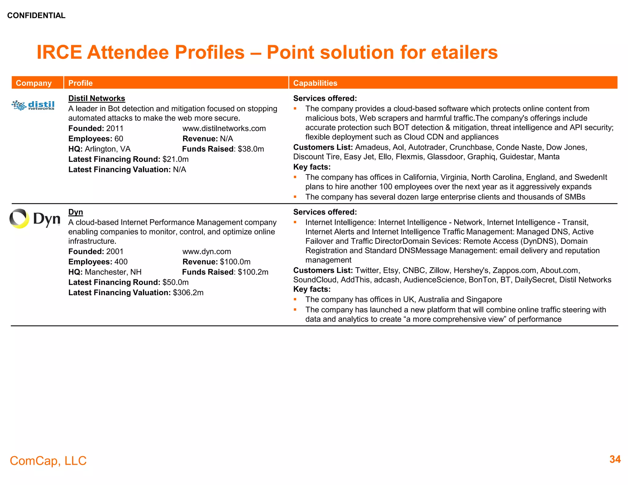 CONFIDENTIAL
ComCap, LLC 34
IRCE Attendee Profiles – Point Solutions & Site Infrastructure
Company Profile Capabilities
Cymbio
A revolutionary cloud solution that virtually extends
eCommerce sites catalogues in real time, enabling
merchants to always meet visitors’ demands.
Founded: 2014 http://cym.bio
Employees: 1-10 Revenue: N/A
HQ: Tel-Aviv, Israel Funds Raised: N/A
Latest Financing Round: N/A
Latest Financing Valuation: N/A
Services offered:
 The company's technology uses semantic and behavioural algorithms to analyse the store's
offering to better understand the user's intents and desires.
 Allows retailers to increase revenues by selling products that their customers demand
 To suppliers, it offers immediate access to diversified retailers across the US with large
customer-base
Customers List: N/A
Key facts:
 It is a revolutionary cloud solution that extends eCommerce sites' catalogues
 The company's clients can use the services using Weebly.com, Magento, Volusion,
WooCommerce, Shopify, OpenCart, Wix.com, PrestaShop,
Dynamic Yield
Developer of software solutions for maximizing Web-traffic
monetization.
Founded: 2011 www.dynamicyield.com
Employees: 100+ Revenue: N/A
HQ: New York, NY Funds Raised: $14.3m
Latest Financing Round: $12.2m
Latest Financing Valuation: N/A
Services offered:
 SaaS solution helping businesses increase revenue by measuring audience engagement
with each page and individual in-page components, and providing optimization insights. The
company's real-time personalization algorithms can be directed toward increasing user
engagement, ad clicks, product purchases, social-network sharing and page views.
 Key capabilities include segmentation, personalization, optimization, messaging and
recommendation
Customer List: The New York Times, LaModa, MakerBot & Liverpool Football Club, Lamoda,
RollingStone, FoodPanda, MyHomeMove, LadBrokes, BOMBAS, Tickethall.de, Fattal, The
Student Room, Ozon.ru
Key facts:
 It operates eight offices across North America, Europe and Asia. 500 billion events captured
per month across web, mobile and email and 500 million unique users analyzed and
optimized each month
Fulfil.com
An Android-based warehouse & inventory management
system used by eCommerce retailers.
Founded: N/A www.fulfil.com
Employees: N/A Revenue: N/A
HQ: N/A Funds Raised: N/A
Latest Financing Round: N/A
Latest Financing Valuation: N/A
Services offered:
 Offers eCommerce warehouse management software & system for Enterprises
Customers List: N/A
Key facts:
 The FULFIL.COM cloud WMS platform is deployed to over 100 companies in 19 countries
and shipped more than 1 million items on Black Friday 2015.
 