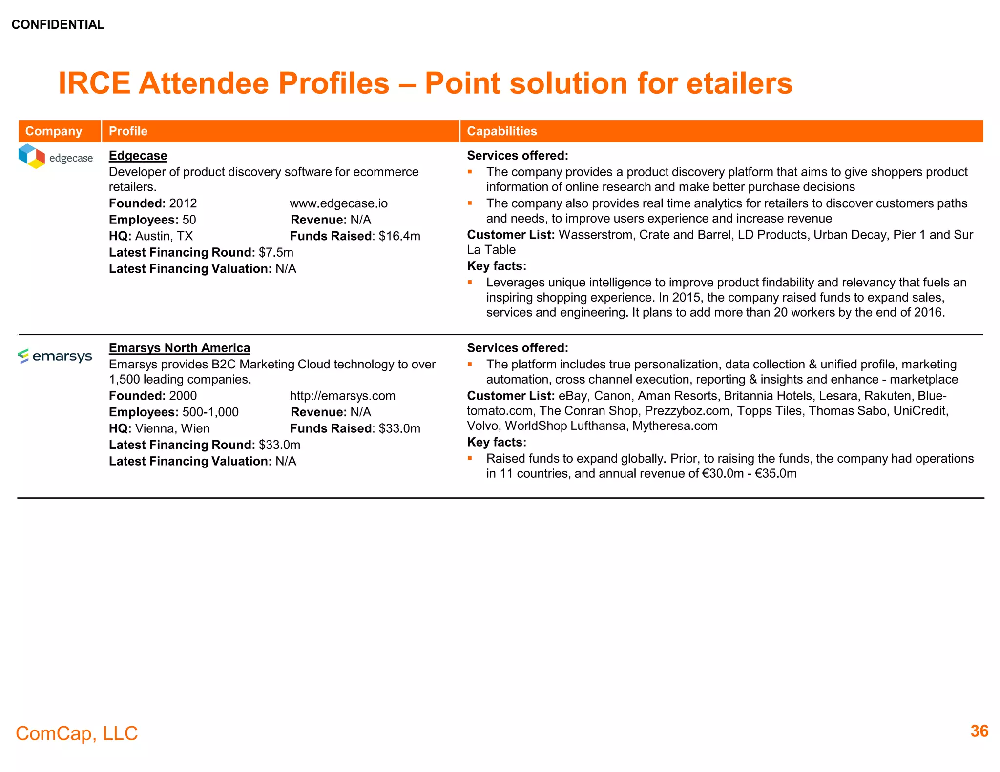 CONFIDENTIAL
ComCap, LLC
IRCE Attendee Profiles – Point Solutions & Site Infrastructure
36
Company Profile Capabilities
inRiver
A market leader of Product Information Management (PIM)
software.
Founded: 2007 http://www.inriver.com
Employees: Approx. 80 Revenue: $7.2m
HQ: Chicago, IL Funds Raised: $13.6m
Latest Financing Round: $10.0m
Latest Financing Valuation: N/A
Services offered:
 The PIM platform facilitates the creation, handling and distribution of perfect product
information and provides customer experience in all channels, in multiple languages
 Others include InRiver6, apps, connect and cloud development
Customer List: BRIO, BMW, Intersport, Jordan's Furniture, Office Depot, Wurth, Abena, Alcro,
Auclair, babyshop.se, Beckers, Braun, Cellbes
Key facts:
 Offers services in all channels, in multiple languages for 220+ customers and 750 brands.
 Has offices in Chicago, Amsterdam and Stockholm, and sales offices in Phoenix, Taipei and
Istanbul.
Invodo
Provides visual commerce / video solutions for businesses.
Founded: 2007 www.invodo.com
Employees: 131 Revenue: $25.0m
HQ: Austin, TX Funds Raised: $10.6m
Latest Financing Round: $6.1m
Latest Financing Valuation: $14.8m
Services offered:
 A closed-loop video platform that manages production workflows, enhances video search
engine optimization, and collects integrated analytics
Customer List: JC Penney, Toys "R" Us, Verizon, Academy, Sports Authority, Auto Zone,
Vera Bradley, Clarks, Gore, Step 2, Mizuno, L’Oreal, Dell, Lenovo, Office Depot, Sigma
Key facts:
 It’s comprehensive services and data-driven technology solutions have influenced over 53
million purchase decisions for world’s largest brands and retailers.
eMerchant
A premier Merchant Account Provider offering payment
acceptance solutions to businesses
Founded: 2002 www.emerchant.com
Employees: 11-50 Revenue: N/A
HQ: Irvine, CA Funds Raised: N/A
Latest Financing Round: N/A
Latest Financing Valuation: N/A
Services offered:
 POS retail terminals, Credit card processing, electronic checks, recurring billing, wireless
credit card, online payment gateways, virtual terminals, internet payment processing and
multi-currency
Customers List: N/A
Key facts:
 It process payments for retail stores, Internet business, service business, professional
business, online/ ecommerce, mobile merchants, education and home furnishings
 Offers to businesses throughout the United States and Canada
 