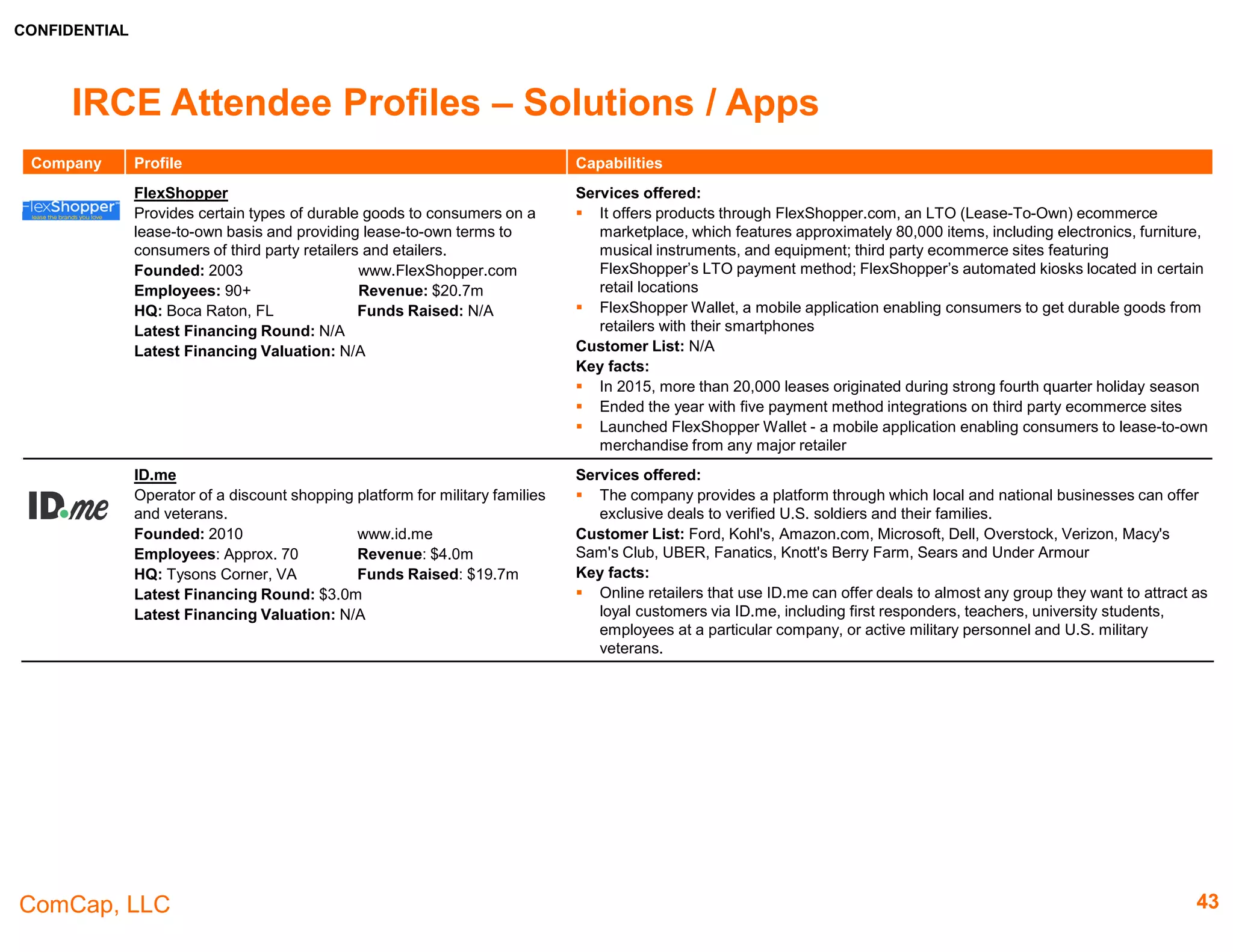 CONFIDENTIAL
ComCap, LLC 43
IRCE Attendee Profiles – Point Solutions & Site Infrastructure /
Payments
Company Profile Capabilities
BluePay
Provides technology-enabled credit card payment
processing services for businesses in the U.S. and
Canada.
Founded: 2003 www.bluepay.com
Employees: 201-500 Revenue: N/A
HQ: Naperville, IL Funds Raised: N/A
Latest Financing Round: N/A
Latest Financing Valuation: N/A
Services offered:
 Processing solutions: omni-channel / multi-channel processing, large ticket processing, level
3 processing, electronic billing & invoicing, virtual terminal, POS systems, batch credit card
processing, reconciliation & reporting, ecommerce, mobile credit and card processing
 Serves B2B, enterprise, ecommerce, community banks, restaurants, credit unions,
government, Canadian merchants and others
Customers List: Greer, SAS, HP, Discover, Rogers, Soft Choice, Fisher Scientific, Toshiba,
Air Canada, Hill-Rom, Henny Penny, Batesville, HP, Mizuno, UBC
Key facts:
 It has integrated with over 320 software platforms and processes over $11bn in dollar value
annually
 Since 2002, the company has been trusted by more than 42,000 businesses
 It is a single source provider for all of our merchants' payment processing needs
 Has offices in Chicago, Maryland, New York and Toronto
 Has acquired Billhighway, CDI technology and Caledon
 In 2013, TA Associates in conjunction with company management has completed a majority
recapitalization of BluePay Processing
Payoneer
Provider of online payment distribution platform and
services.
Founded: 2005 www.payoneer.com
Employees: 500 Revenue: $13.7m
HQ: New York, NY Funds Raised: $90.0m
Latest Financing Round: $50.0m
Latest Financing Valuation: N/A
Services offered:
 Empowers global commerce by connecting businesses, professionals, countries and
currencies with its cross-border payment platform.
 Provides companies with multiple ways to transfer payments, including prepaid debit
MasterCard® cards, deposits to local banks worldwide and payments to local e-wallets.
Customer List: Wish, Fiverr, Google, Airbnb, Elance-oDesk and Getty Images
Key facts:
 Payoneer is a registered Member Service Provider (MSP) of MasterCard worldwide.
 Based in New York, Payoneer is venture-backed, profitable and ranked in the top 100 of
Inc. 5000's Financial Services companies.
 