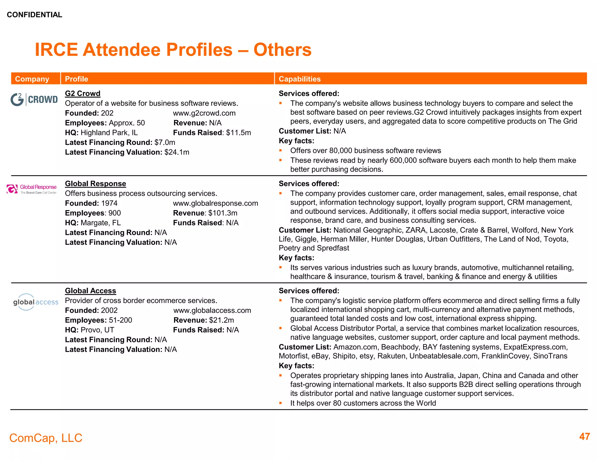 CONFIDENTIAL
ComCap, LLC
IRCE Attendee Profiles – Point Solutions & Site Infrastructure /
Reviews
Company Profile Capabilities
G2 Crowd
Operator of a website for business software reviews.
Founded: 202 www.g2crowd.com
Employees: Approx. 50 Revenue: N/A
HQ: Highland Park, IL Funds Raised: $11.5m
Latest Financing Round: $7.0m
Latest Financing Valuation: $24.1m
Services offered:
 The company's website allows business technology buyers to compare and select the best
software based on peer reviews.G2 Crowd intuitively packages insights from expert peers,
everyday users, and aggregated data to score competitive products on The Grid
Customer List: N/A
Key facts:
 Offers over 80,000 business software reviews
 These reviews read by nearly 600,000 software buyers each month to help them make
better purchasing decisions.
Trustpilot
Operator of an online platform which provides consumer
reviews on various companies.
Founded: 2007 www.trustpilot.com
Employees: 500 Revenue: $10.4m
HQ: Copenhagen Funds Raised: $116.9m
Latest Financing Round: $73.5m
Latest Financing Valuation: N/A
Services offered:
 An online review community helping consumers choose with confidence while enabling
companies to grow their business.
Customers List: N/A
Key facts:
 Currently boasting 14 million consumer reviews of 115,000 businesses, Trustpilot produces
a TrustScore for businesses based on recent reviews.
 Every day, more than 10,000 consumers sign up on Trustpilot.com and every 5 seconds a
new review is posted on the community.
 Trustpilot has customers in 65 countries and has developed strong positions in Denmark,
Sweden, UK, France, Germany and the Netherlands, as well as the US.
47
 