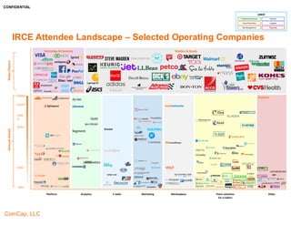 CONFIDENTIAL
ComCap, LLC 3
IRCE Attendee Landscape – Selected Operating Companies
Platform E-tailer
MajorPlayersAmountRaised
Seed
>$200m
Marketing Marketplace Point Solutions & Site
Infrastructure
Other
$150m
$100m
$50m
Technology & Payments Retailers & Brands
$10m
Analytics
Professional Services
Fraud Prevention
Reviews
Logistics
Site Management
Legend
Payments
 