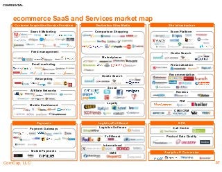 CONFIDENTIAL
ComCap, LLC
Reviews
Recommendation
Personalization
57
ecommerce SaaS and Services market map
Loyalty
Social
Onsite Search
Customer Acquisition Service Providers Destination Sites/Media
Search Marketing
Feed management
Email marketing
Retargeting
Affiliate Networks
Mobile Enablement
Marketplaces
Comparison Shopping
Site Infrastructure
Ecom Platform
Onsite Search
PIM
CMS/CRM
Logistics Software
OMS
International
Fulfillment
Mobile Payments
Payment Gateways
Analytics & Conversion
Call Center
Product Data Quality
Logistics/FulfillmentPayments BPO
 