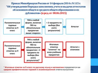ПриказМинобрнаукиРоссииот14февраля2014г.N115г.
"ОбутвержденииПорядказаполнения,учетаивыдачиаттестатов
обосновномобщемисреднемобщемобразованиииих
дубликатов«(вред.от 08.06.2015)
Положительные
годовые
отметки за 9
класс
ГИА в любой
форме, включая
ГВЭ по
обязательным
предметам
выше «порога»
+ 2 предмета по
выбору (без
учета
результатов)
Аттестат
Положительные
годовые
отметки за 9
класс
ГИА в любой
форме, включая
ГВЭ по
обязательным
предметам + 2
предмета по
выбору (без
учета
результатов)*
Итоговые
отметки
"отлично" по
всем учебным
предметам
Аттестат с
отличием
* Итоговые отметки за 9 класс по русскому языку и математике определяются как
среднее арифметическое годовой и экзаменационной отметок выпускника
 