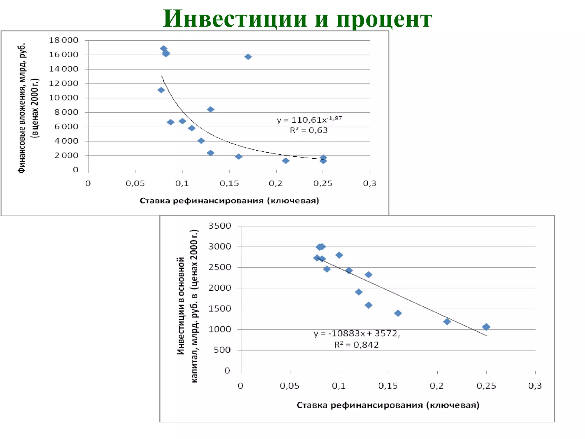Инвестиции и процент
 