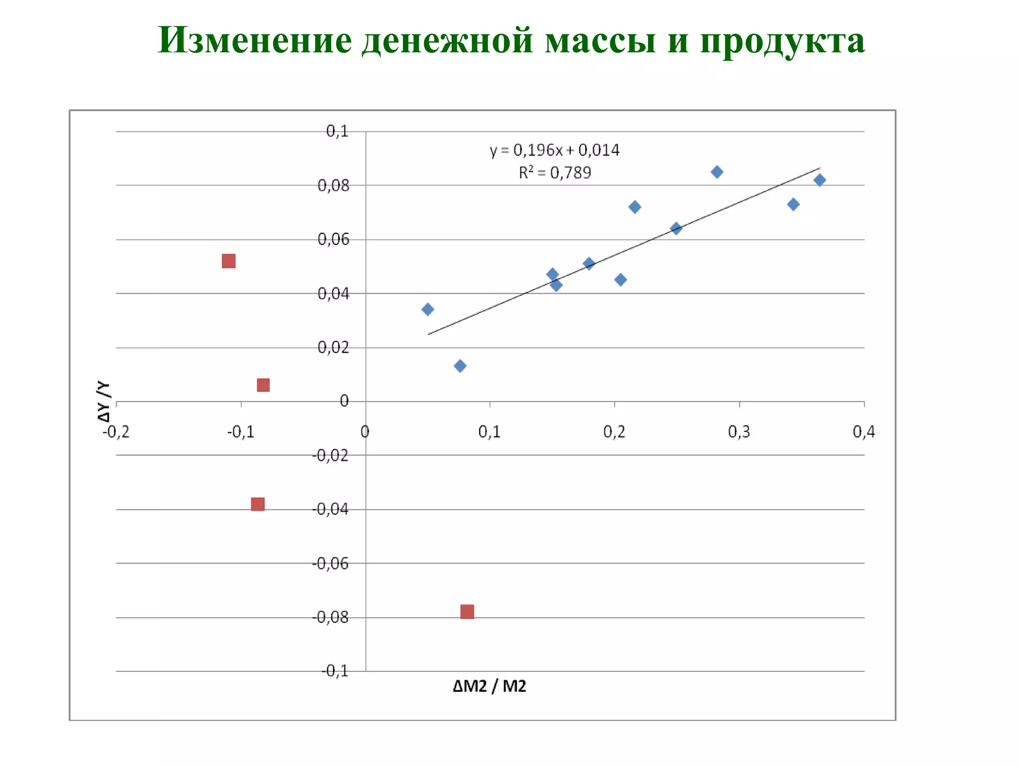 Изменение денежной массы и продукта
 