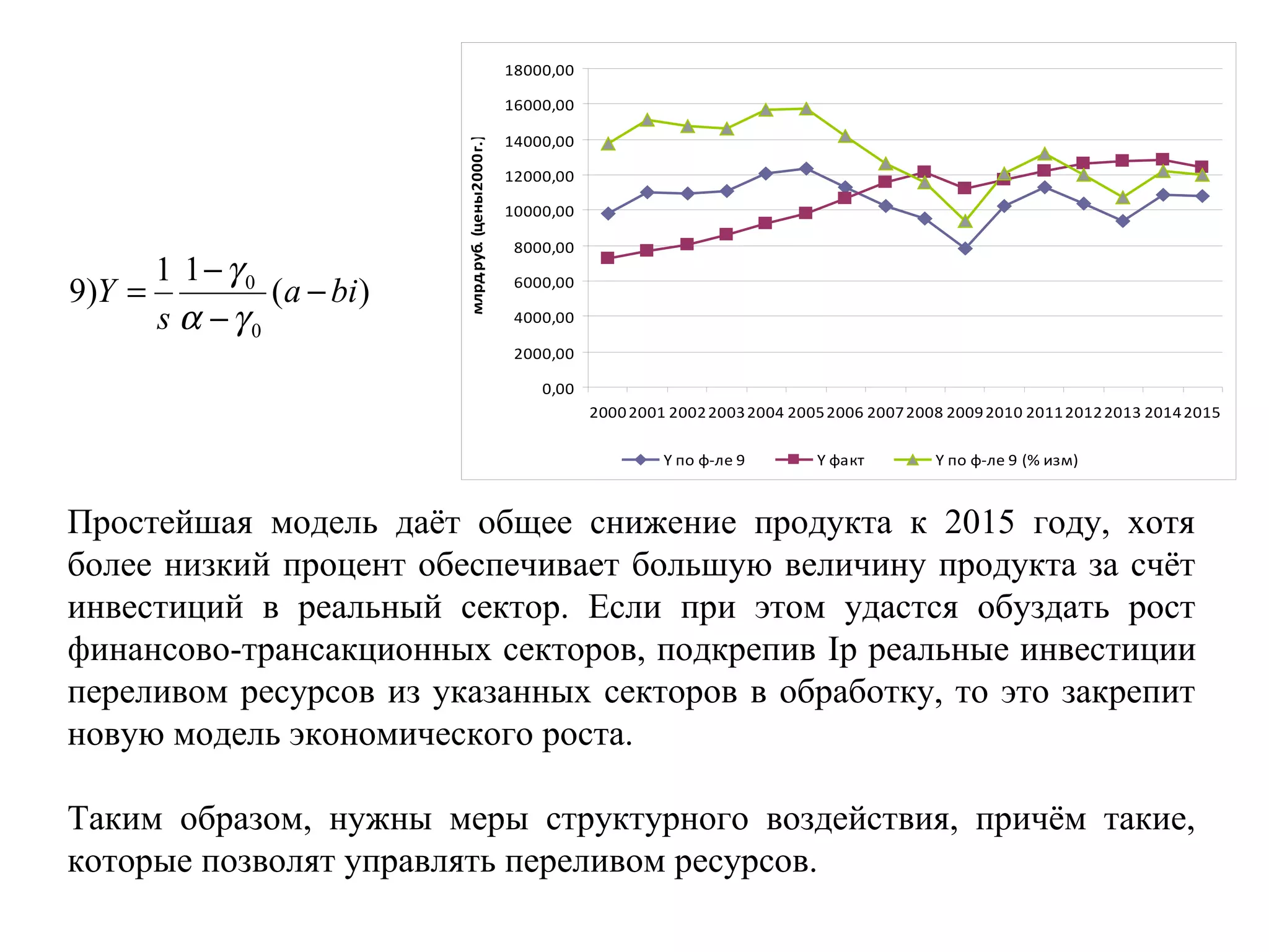 0,00
2000,00
4000,00
6000,00
8000,00
10000,00
12000,00
14000,00
16000,00
18000,00
20002001 200220032004 20052006 20072008 20092010 201120122013 20142015
млрд.руб.(цены2000г.)
Y по ф-ле 9 Y факт Y по ф-ле 9 (% изм)
)(
11
)9
0
0
bia
s
Y −
−
−
=
γα
γ
Простейшая модель даёт общее снижение продукта к 2015 году, хотя
более низкий процент обеспечивает большую величину продукта за счёт
инвестиций в реальный сектор. Если при этом удастся обуздать рост
финансово-трансакционных секторов, подкрепив Ip реальные инвестиции
переливом ресурсов из указанных секторов в обработку, то это закрепит
новую модель экономического роста.
Таким образом, нужны меры структурного воздействия, причём такие,
которые позволят управлять переливом ресурсов.
 