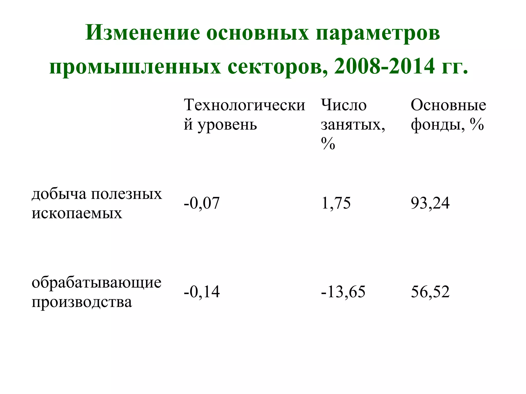 Изменение основных параметров
промышленных секторов, 2008-2014 гг.
Технологически
й уровень
Число
занятых,
%
Основные
фонды, %
добыча полезных
ископаемых
-0,07 1,75 93,24
обрабатывающие
производства
-0,14 -13,65 56,52
 