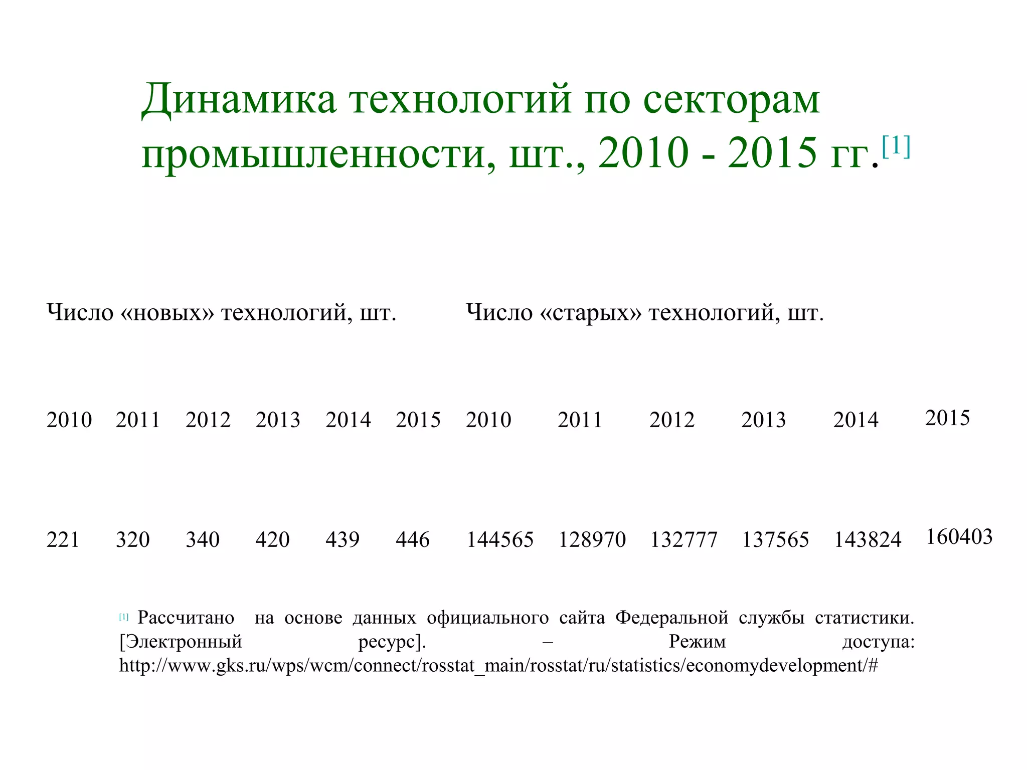 Динамика технологий по секторам
промышленности, шт., 2010 - 2015 гг.[1]
Число «новых» технологий, шт. Число «старых» технологий, шт.
2010 2011 2012 2013 2014 2015 2010 2011 2012 2013 2014 2015
221 320 340 420 439 446 144565 128970 132777 137565 143824 160403
[1]
Рассчитано на основе данных официального сайта Федеральной службы статистики.
[Электронный ресурс]. – Режим доступа:
http://www.gks.ru/wps/wcm/connect/rosstat_main/rosstat/ru/statistics/economydevelopment/#
 
