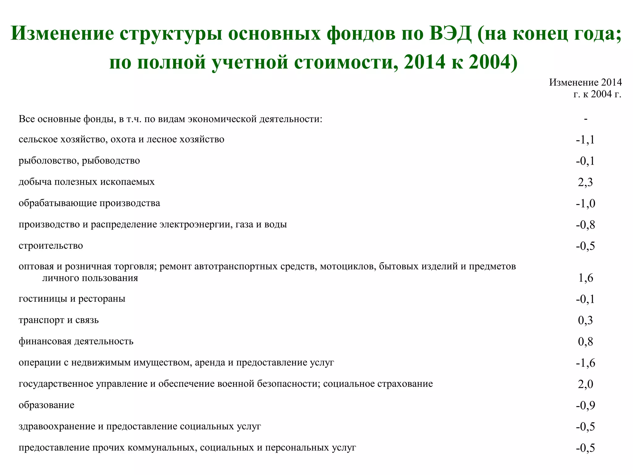Изменение структуры основных фондов по ВЭД (на конец года;
по полной учетной стоимости, 2014 к 2004)
Изменение 2014
г. к 2004 г.
Все основные фонды, в т.ч. по видам экономической деятельности: -
сельское хозяйство, охота и лесное хозяйство -1,1
рыболовство, рыбоводство -0,1
добыча полезных ископаемых 2,3
обрабатывающие производства -1,0
производство и распределение электроэнергии, газа и воды -0,8
строительство -0,5
оптовая и розничная торговля; ремонт автотранспортных средств, мотоциклов, бытовых изделий и предметов
личного пользования 1,6
гостиницы и рестораны -0,1
транспорт и связь 0,3
финансовая деятельность 0,8
операции с недвижимым имуществом, аренда и предоставление услуг -1,6
государственное управление и обеспечение военной безопасности; социальное страхование 2,0
образование -0,9
здравоохранение и предоставление социальных услуг -0,5
предоставление прочих коммунальных, социальных и персональных услуг -0,5
 