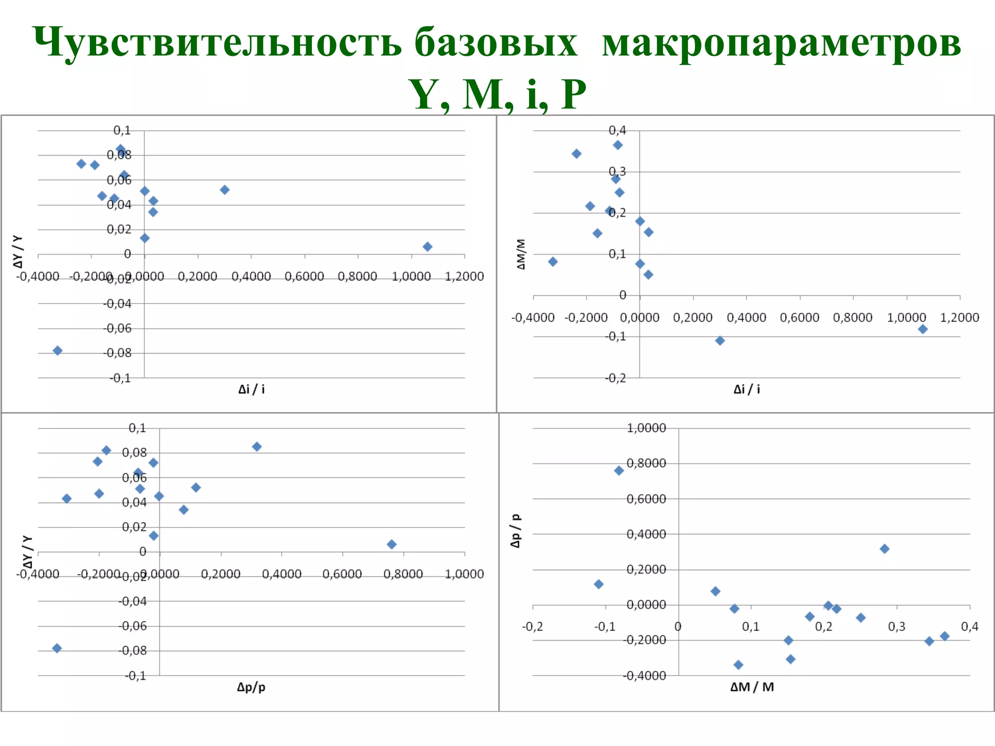 Чувствительность базовых макропараметров
Y, M, i, P
 