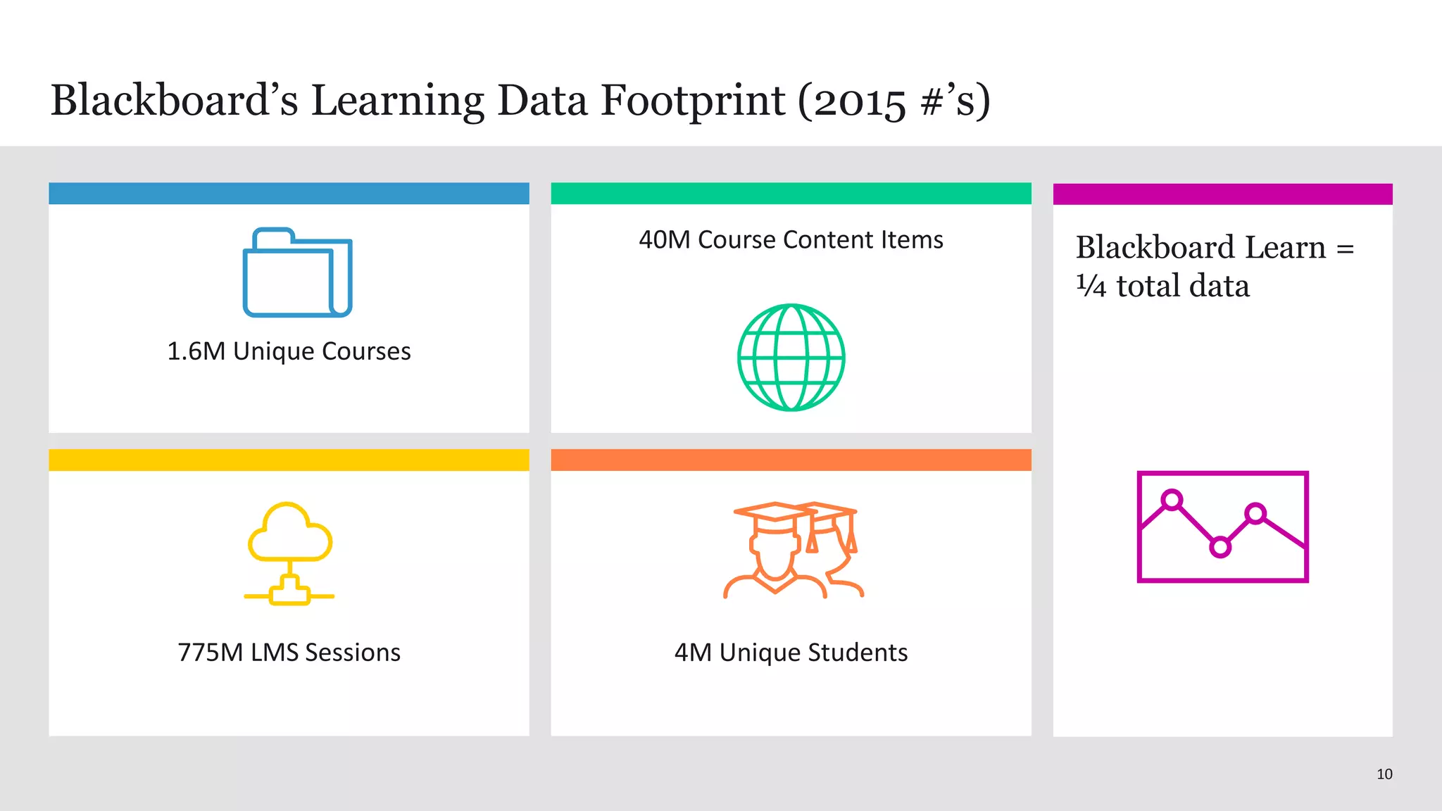 1010
Blackboard’s Learning Data Footprint (2015 #’s)
1.6M Unique Courses
40M Course Content Items
4M Unique Students
Blackboard Learn =
¼ total data
775M LMS Sessions
 