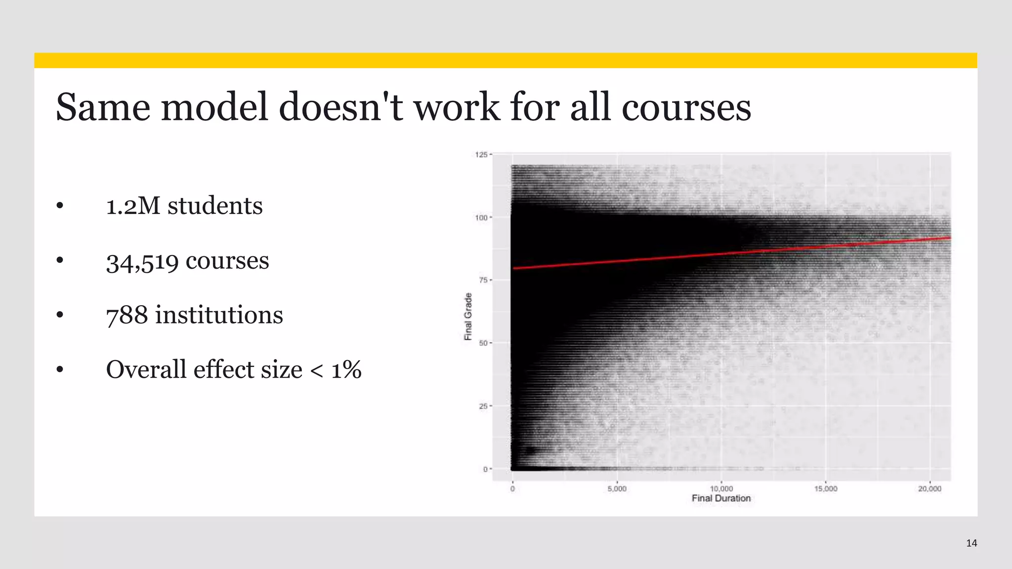 14
Same model doesn't work for all courses
• 1.2M students
• 34,519 courses
• 788 institutions
• Overall effect size < 1%
 