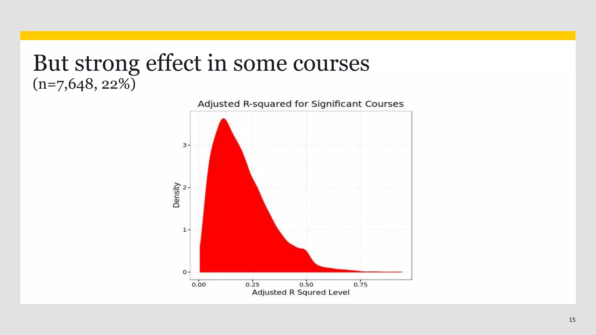 15
But strong effect in some courses
(n=7,648, 22%)
 