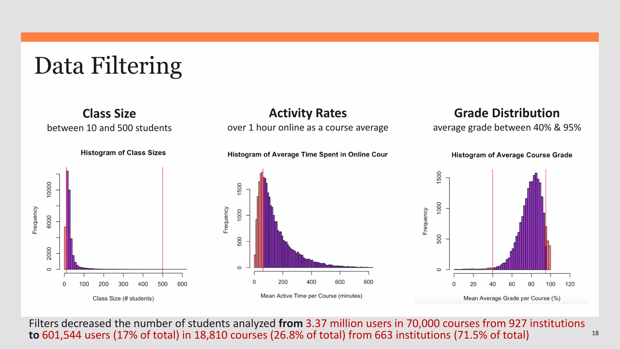 18
Data Filtering
Filters decreased the number of students analyzed from 3.37 million users in 70,000 courses from 927 institutions
to 601,544 users (17% of total) in 18,810 courses (26.8% of total) from 663 institutions (71.5% of total)
Class Size
between 10 and 500 students
Activity Rates
over 1 hour online as a course average
Grade Distribution
average grade between 40% & 95%
 