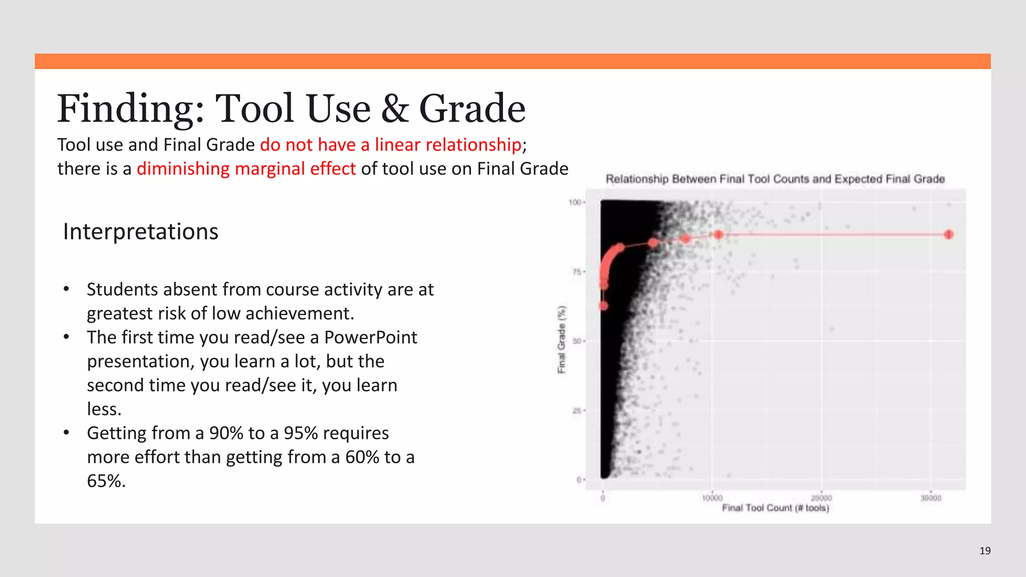 19
Finding: Tool Use & Grade
Tool use and Final Grade do not have a linear relationship;
there is a diminishing marginal effect of tool use on Final Grade
Interpretations
• Students absent from course activity are at
greatest risk of low achievement.
• The first time you read/see a PowerPoint
presentation, you learn a lot, but the
second time you read/see it, you learn
less.
• Getting from a 90% to a 95% requires
more effort than getting from a 60% to a
65%.
 