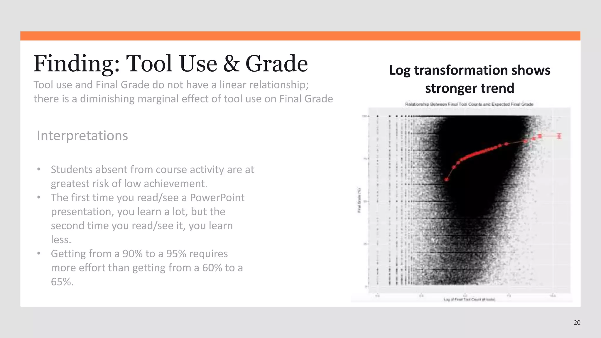 20
Finding: Tool Use & Grade
Tool use and Final Grade do not have a linear relationship;
there is a diminishing marginal effect of tool use on Final Grade
Interpretations
• Students absent from course activity are at
greatest risk of low achievement.
• The first time you read/see a PowerPoint
presentation, you learn a lot, but the
second time you read/see it, you learn
less.
• Getting from a 90% to a 95% requires
more effort than getting from a 60% to a
65%.
Log transformation shows
stronger trend
 