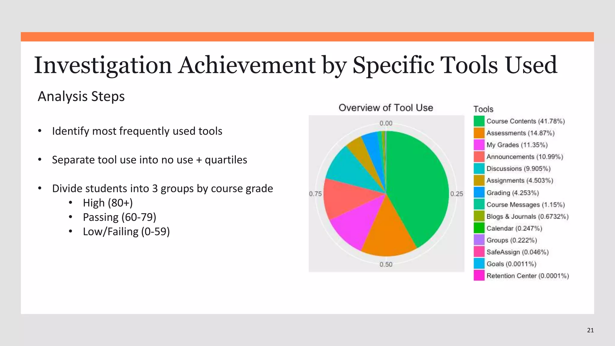 21
Investigation Achievement by Specific Tools Used
Analysis Steps
• Identify most frequently used tools
• Separate tool use into no use + quartiles
• Divide students into 3 groups by course grade
• High (80+)
• Passing (60-79)
• Low/Failing (0-59)
 
