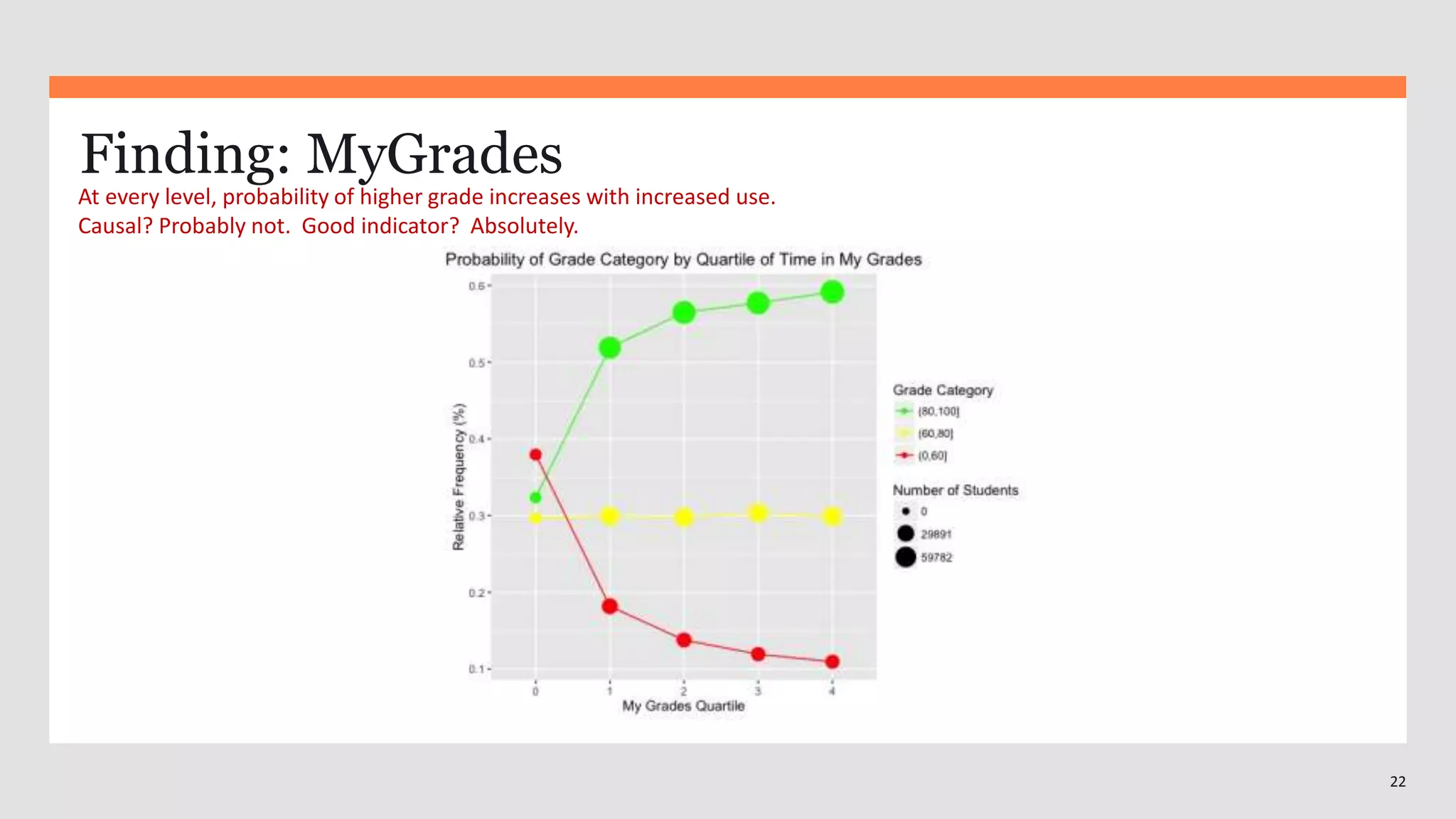 22
Finding: MyGrades
At every level, probability of higher grade increases with increased use.
Causal? Probably not. Good indicator? Absolutely.
 