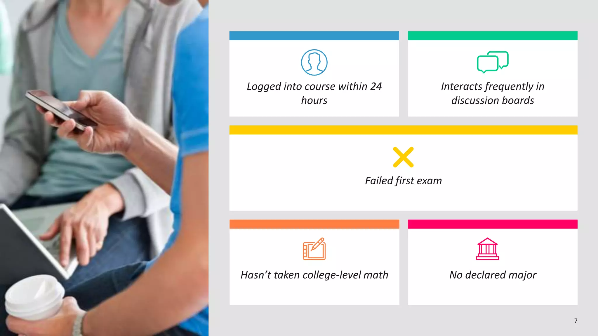 77
Logged into course within 24
hours
Failed first exam
Interacts frequently in
discussion boards
No declared majorHasn’t taken college-level math
 