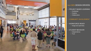 nex+GEN DESIGN DRIVERS
• PROJECT BASED LEARNING
– Contextual
– Creative
– Collaborative
• COMMUNITY INVOLVEMENT
• WORKFORCE READY
– Image and openness
• STUDENT BEHAVIOR
– Independence
– Trust
 