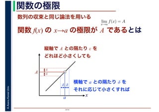 2016
A.Asano,KansaiUniv. 関数の極限
数列の収束と同じ論法を用いる
lim
x→a
f(x) = A
関数 f(x) の x→a の極限が A であるとは
x
A
ε
ε
縦軸で A との隔たり ε を
どれほど小さくしても
δδ
a
横軸で a との隔たり δ を
それに応じて小さくすれば
 
