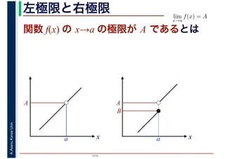 2016
A.Asano,KansaiUniv. 左極限と右極限 lim
x→a
f(x) = A
　
関数 f(x) の x→a の極限が A であるとは
x
A
a x
A
a
B
 