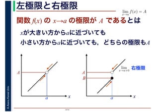 2016
A.Asano,KansaiUniv. 左極限と右極限 lim
x→a
f(x) = A
　
関数 f(x) の x→a の極限が A であるとは
x
A
a
xが大きい方からaに近づいても
小さい方からaに近づいても，どちらの極限もA
x
A
a
B
lim
x→a+0
右極限
 