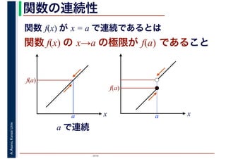 2016
A.Asano,KansaiUniv. 関数の連続性
関数 f(x) の x→a の極限が f(a) であること
x
f(a)
a
関数 f(x) が x = a で連続であるとは
xa
f(a)
a で連続
 