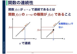 2016
A.Asano,KansaiUniv. 関数の連続性
関数 f(x) の x→a の極限が f(a) であること
x
f(a)
a
関数 f(x) が x = a で連続であるとは
xa
f(a)
右極限はf(a)で
ない
a で連続
 