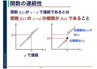 2016
A.Asano,KansaiUniv. 関数の連続性
関数 f(x) の x→a の極限が f(a) であること
x
f(a)
a
関数 f(x) が x = a で連続であるとは
xa
f(a)
左極限はf(a)
右極限はf(a)で
ない
a で連続
 