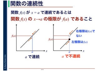 2016
A.Asano,KansaiUniv. 関数の連続性
関数 f(x) の x→a の極限が f(a) であること
x
f(a)
a
関数 f(x) が x = a で連続であるとは
xa
f(a)
左極限はf(a)
右極限はf(a)で
ない
a で連続 a で不連続
 