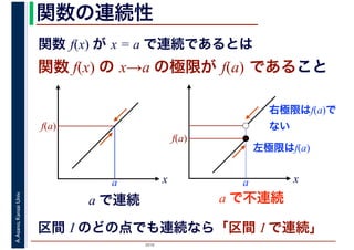 2016
A.Asano,KansaiUniv. 関数の連続性
関数 f(x) の x→a の極限が f(a) であること
x
f(a)
a
関数 f(x) が x = a で連続であるとは
xa
f(a)
左極限はf(a)
右極限はf(a)で
ない
a で連続 a で不連続
区間 I のどの点でも連続なら「区間 I で連続」
 