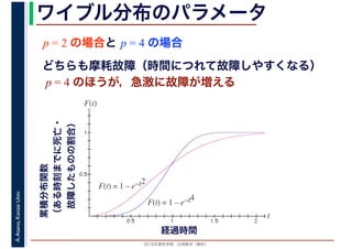 2016年度秋学期　応用数学（解析）
A.Asano,KansaiUniv. ワイブル分布のパラメータ
t
F(t)
F(t) = 1 – e–t4
F(t) = 1 – e–t2
経過時間
累積分布関数
（ある時刻までに死亡・
　故障したものの割合）
p = 2 の場合と p = 4 の場合
どちらも摩耗故障（時間につれて故障しやすくなる）
p = 4 のほうが，急激に故障が増える
 