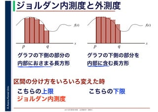 2016年度秋学期　応用数学（解析）
A.Asano,KansaiUniv. ジョルダン内測度と外測度
f(x)
x
p q
グラフの下側の部分の
内部におさまる長方形
区間の分け方をいろいろ変えた時
こちらの上限
f(x)
x
p q
グラフの下側の部分を
内部に含む長方形
ジョルダン内測度
こちらの下限
 