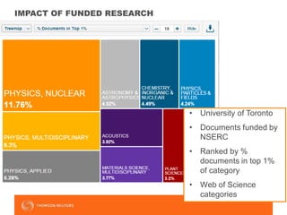 13
IMPACT OF FUNDED RESEARCH
• University of Toronto
• Documents funded by
NSERC
• Ranked by %
documents in top 1%
of category
• Web of Science
categories
 