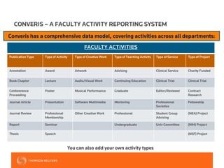 CONVERIS – A FACULTY ACTIVITY REPORTING SYSTEM
Converis has a comprehensive data model, covering activities across all departments:
You can also add your own activity types
FACULTY ACTIVITIES
Publication Type Type of Activity Type of Creative Work Type of Teaching Activity Type of Service Type of Project
Annotation Award Artwork Advising Clinical Service Charity Funded
Book Chapter Lecture Audio/Visual Work Continuing Education Clinical Trial Clinical Trial
Confererence
Proceeding
Poster Musical Performance Graduate Editor/Reviewer Contract
Research
Journal Article Presentation Software Multimedia Mentoring Professional
Societies
Fellowship
Journal Review Professional
Membership
Other Creative Work Professional Student Group
Advising
(NEA) Project
Report Seminar Undergraduate Univ Committee (NIH) Project
Thesis Speech (NSF) Project
 