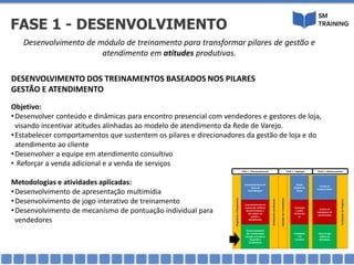 DESENVOLVIMENTO DOS TREINAMENTOS BASEADOS NOS PILARES
GESTÃO E ATENDIMENTO
Objetivo:
•Desenvolver conteúdo e dinâmicas para encontro presencial com vendedores e gestores de loja,
visando incentivar atitudes alinhadas ao modelo de atendimento da Rede de Varejo.
•Estabelecer comportamentos que sustentem os pilares e direcionadores da gestão de loja e do
atendimento ao cliente
•Desenvolver a equipe em atendimento consultivo
• Reforçar a venda adicional e a venda de serviços
Metodologias e atividades aplicadas:
•Desenvolvimento de apresentação multimídia
•Desenvolvimento de jogo interativo de treinamento
•Desenvolvimento de mecanismo de pontuação individual para
vendedores
Desenvolvimento de módulo de treinamento para transformar pilares de gestão e
atendimento em atitudes produtivas.
FASE 1 - DESENVOLVIMENTO
DiagnósticoePlanejamento
Desenvolvimento de
Guias de
Aprendizagem
Desenvolvimento de
sistema de melhoria
de performance e
dos pilares de
gsetão e
atendimento
Desenvolvimento
dos treinamentos
baseado nos pilares
de gestão e
atendimento
Alinhamentodelideranças
AplicaçãodosTreinamentos
Estudo
dirigido de
Casos
Orientaçã
o sobre
Performan
ce
Campanha
s de
incentivo
Provão de
Conhecimento
Análise de
Indicadores de
performance
Focus Grupo
Análise de
Resultados
FechamentodoPrograma
FASE 1 - Desenvolvimento FASE 2 - Aplicação FASE 3 - Monitoramento
 