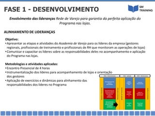 ALINHAMENTO DE LIDERANÇAS
Objetivo:
•Apresentar as etapas e atividades do Academia de Varejo para os líderes da empresa (gestores
regionais, profissionais de treinamento e profissionais de RH que monitoram as operações de lojas)
•Comunicar e capacitar os líderes sobre as responsabilidades deles no acompanhamento e aplicação
do Programa nas lojas.
Metodologias e atividades aplicadas:
•Encontro Presencial de 4 horas
•Instrumentalização dos líderes para acompanhamento de lojas e orientação
dos gestores
•Aplicação de exercícios e dinâmicas para alinhamento das
responsabilidades dos líderes no Programa
Envolvimento das lideranças Rede de Varejo para garantia da perfeita aplicação do
Programa nas lojas.
FASE 1 - DESENVOLVIMENTO
DiagnósticoePlanejamento
Desenvolvimento de
Guias de
Aprendizagem
Desenvolvimento de
sistema de melhoria
de performance e
dos pilares de
gsetão e
atendimento
Desenvolvimento
dos treinamentos
baseado nos pilares
de gestão e
atendimento
Alinhamentodelideranças
AplicaçãodosTreinamentos
Estudo
dirigido de
Casos
Orientaçã
o sobre
Performan
ce
Campanha
s de
incentivo
Provão de
Conhecimento
Análise de
Indicadores de
performance
Focus Grupo
Análise de
Resultados
FechamentodoPrograma
FASE 1 - Desenvolvimento FASE 2 - Aplicação FASE 3 - Monitoramento
 