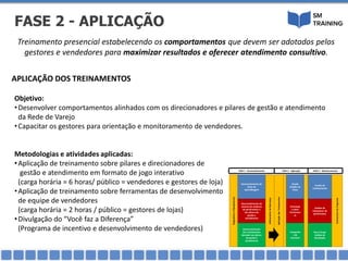 APLICAÇÃO DOS TREINAMENTOS
Objetivo:
•Desenvolver comportamentos alinhados com os direcionadores e pilares de gestão e atendimento
da Rede de Varejo
•Capacitar os gestores para orientação e monitoramento de vendedores.
Metodologias e atividades aplicadas:
•Aplicação de treinamento sobre pilares e direcionadores de
gestão e atendimento em formato de jogo interativo
(carga horária = 6 horas/ público = vendedores e gestores de loja)
•Aplicação de treinamento sobre ferramentas de desenvolvimento
de equipe de vendedores
(carga horária = 2 horas / público = gestores de lojas)
•Divulgação do “Você faz a Diferença”
(Programa de incentivo e desenvolvimento de vendedores)
Treinamento presencial estabelecendo os comportamentos que devem ser adotados pelos
gestores e vendedores para maximizar resultados e oferecer atendimento consultivo.
FASE 2 - APLICAÇÃO
DiagnósticoePlanejamento
Desenvolvimento de
Guias de
Aprendizagem
Desenvolvimento de
sistema de melhoria
de performance e
dos pilares de
gsetão e
atendimento
Desenvolvimento
dos treinamentos
baseado nos pilares
de gestão e
atendimento
Alinhamentodelideranças
AplicaçãodosTreinamentos
Estudo
dirigido de
Casos
Orientaçã
o sobre
Performan
ce
Campanha
s de
incentivo
Provão de
Conhecimento
Análise de
Indicadores de
performance
Focus Grupo
Análise de
Resultados
FechamentodoPrograma
FASE 1 - Desenvolvimento FASE 2 - Aplicação FASE 3 - Monitoramento
 
