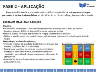 PROGRAMA M&M – MAIS & MELHOR
Objetivo:
•Incentivar os vendedores a adotarem comportamentos alinhados com o “Jeito de Atender”
•Apoiar os gestores de loja no desenvolvimento da equipe de vendas
•Elevar o nível de satisfação dos clientes em relação ao atendimento prestado
•Melhorar a performance dos vendedores nos indicadores de desempenho utilizados pela Rede de
Varejo
Metodologias e atividades aplicadas:
•Avaliação imediata da qualidade de atendimento prestado aos
clientes. (OPÇÃO DE MISTERY SHOPPER)
•Programa de incentivo, por meio de reconhecimento dos
clientes aos bons atendimentos, promovendo ambiente
motivador para utilização de comportamentos adequados de
atendimento.
•Aplicação de sistema de pontuação por mérito, controlado
pelo gestor da loja.
Programa de incentivos proporcionando ambiente motivador de comportamentos que
garantam a melhoria da qualidade do atendimento ao cliente e da performance do vendedor.
FASE 2 - APLICAÇÃO
DiagnósticoePlanejamento
Desenvolvimento de
Guias de
Aprendizagem
Desenvolvimento de
sistema de melhoria
de performance e
dos pilares de
gsetão e
atendimento
Desenvolvimento
dos treinamentos
baseado nos pilares
de gestão e
atendimento
Alinhamentodelideranças
AplicaçãodosTreinamentos
Estudo
dirigido de
Casos
Orientaçã
o sobre
Performan
ce
Campanha
s de
incentivo
Provão de
Conhecimento
Análise de
Indicadores de
performance
Focus Grupo
Análise de
Resultados
FechamentodoPrograma
FASE 1 - Desenvolvimento FASE 2 - Aplicação FASE 3 - Monitoramento
 