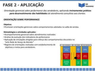 ORIENTAÇÃO SOBRE PERFORMANCE
Orientação gerencial sobre performance dos vendedores, aplicando treinamentos práticos
para desenvolvimento das habilidades de atendimento consultivo aos clientes.
Objetivo:
•Promover orientações gerenciais sobre comportamentos adotados no salão de vendas.
Metodologias e atividades aplicadas:
•Acompanhamento gerencial sobre atendimentos realizados
•Análise da evolução dos indicadores de performance
•Aplicação de simulações dirigidas para reforço dos comportamentos discutidos no
“Jeito Rede de Varejo de Atender”
•Registro de orientações realizadas com estabelecimento de
objetivos e metas para vendedores.
FASE 2 - APLICAÇÃO
DiagnósticoePlanejamento
Desenvolvimento de
Guias de
Aprendizagem
Desenvolvimento de
sistema de melhoria
de performance e
dos pilares de
gsetão e
atendimento
Desenvolvimento
dos treinamentos
baseado nos pilares
de gestão e
atendimento
Alinhamentodelideranças
AplicaçãodosTreinamentos
Estudo
dirigido de
Casos
Orientaçã
o sobre
Performan
ce
Campanha
s de
incentivo
Provão de
Conhecimento
Análise de
Indicadores de
performance
Focus Grupo
Análise de
Resultados
FechamentodoPrograma
FASE 1 - Desenvolvimento FASE 2 - Aplicação FASE 3 - Monitoramento
 