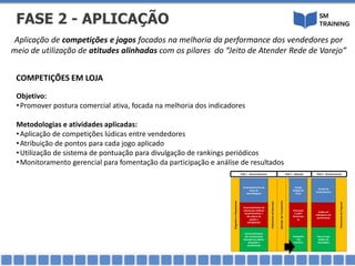 COMPETIÇÕES EM LOJA
Aplicação de competições e jogos focados na melhoria da performance dos vendedores por
meio de utilização de atitudes alinhadas com os pilares do “Jeito de Atender Rede de Varejo”
Objetivo:
•Promover postura comercial ativa, focada na melhoria dos indicadores
Metodologias e atividades aplicadas:
•Aplicação de competições lúdicas entre vendedores
•Atribuição de pontos para cada jogo aplicado
•Utilização de sistema de pontuação para divulgação de rankings periódicos
•Monitoramento gerencial para fomentação da participação e análise de resultados
FASE 2 - APLICAÇÃO
DiagnósticoePlanejamento
Desenvolvimento de
Guias de
Aprendizagem
Desenvolvimento de
sistema de melhoria
de performance e
dos pilares de
gsetão e
atendimento
Desenvolvimento
dos treinamentos
baseado nos pilares
de gestão e
atendimento
Alinhamentodelideranças
AplicaçãodosTreinamentos
Estudo
dirigido de
Casos
Orientaçã
o sobre
Performan
ce
Campanha
s de
incentivo
Provão de
Conhecimento
Análise de
Indicadores de
performance
Focus Grupo
Análise de
Resultados
FechamentodoPrograma
FASE 1 - Desenvolvimento FASE 2 - Aplicação FASE 3 - Monitoramento
 